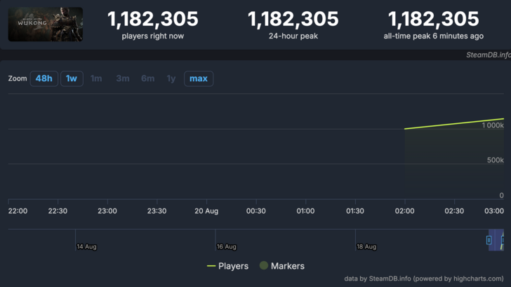 SteamDB《黑神话：悟空》玩家数截图