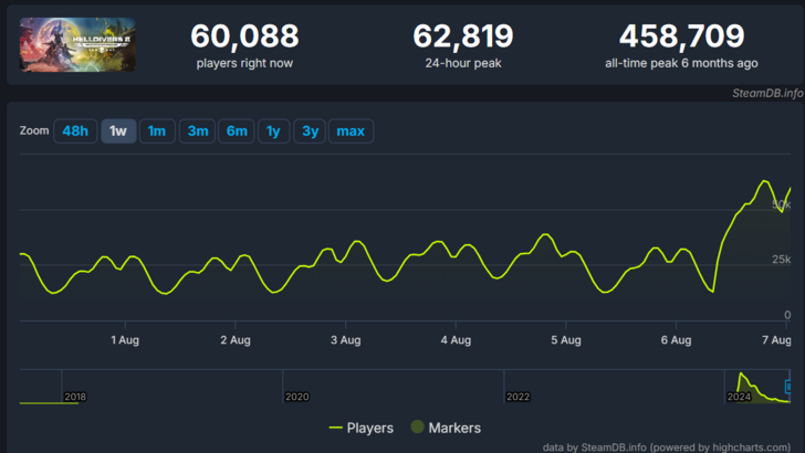 Helldivers 2 eskalacja aktualizacji wolności podwójna odtwarza się po spirali w dół
