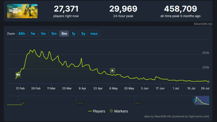 HellDivers 2 Update hoopt het bloeden te stoppen