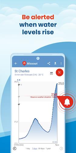 FloodAlert Waterlevel Alerts Screenshot 3