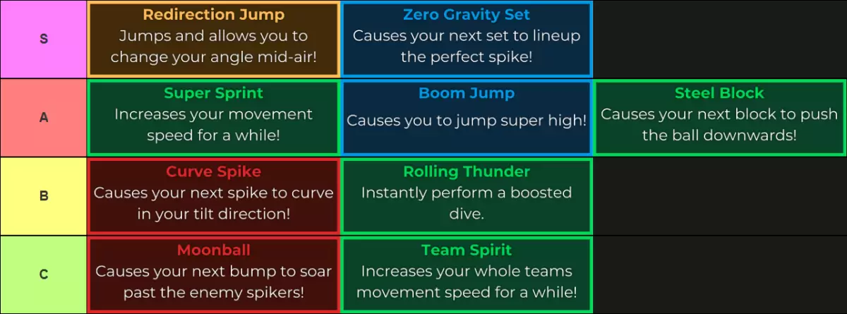 Haikyuu Legends Mga Kakayahang Listahan ng Tier Para sa Update 5 Ginawa sa pamamagitan ng Tiermaker na nagpapakita ng S Tier: Redirection Jump, Zero Gravity Set; Isang tier: Super Sprint, Boom Jump, Steel Block; B tier: curve spike, rolling thunder; C tier: Moonball, espiritu ng koponan