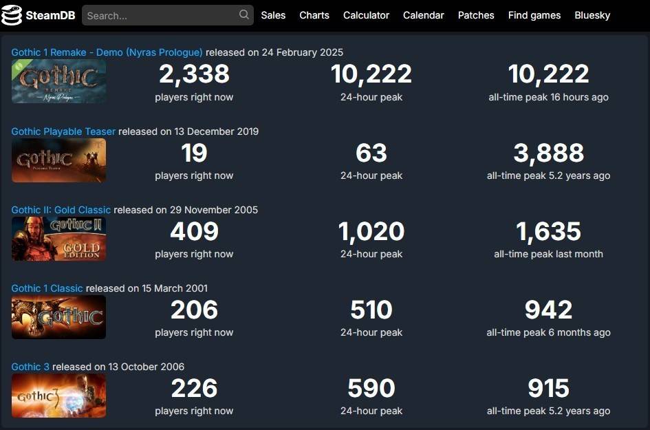 Gothic Remake sets concurrent player record on Steam